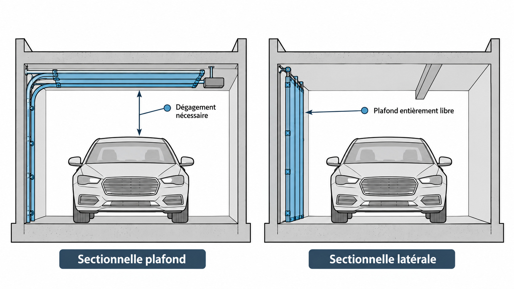 Schéma comparatif porte de garage sectionnelle plafond et latérale